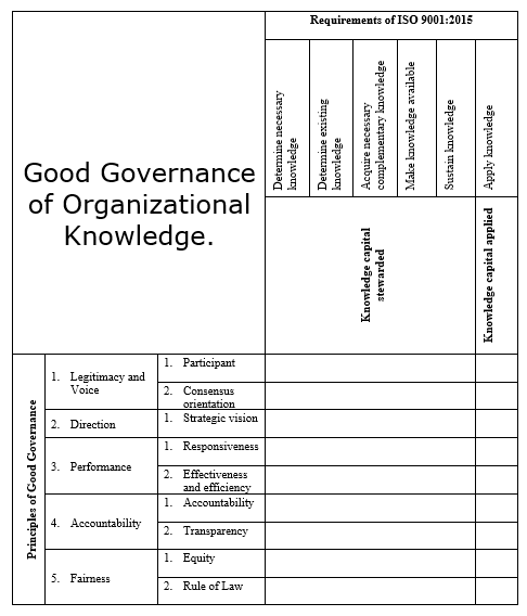 Good Governance of Organizational Knowledge